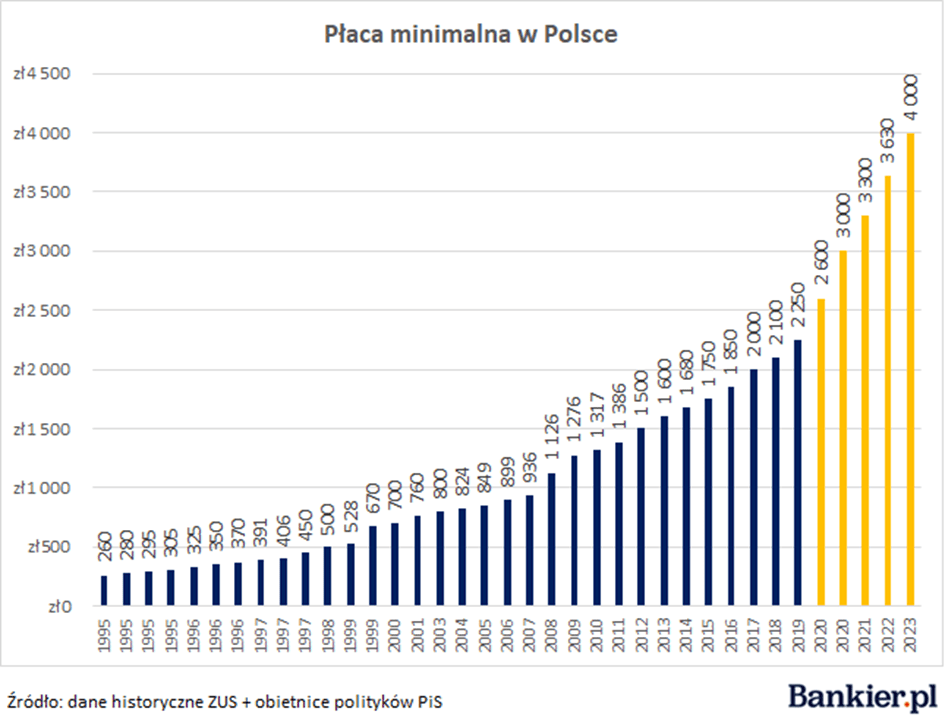 Płaca minimalna w Polsce na przestrzeni lat