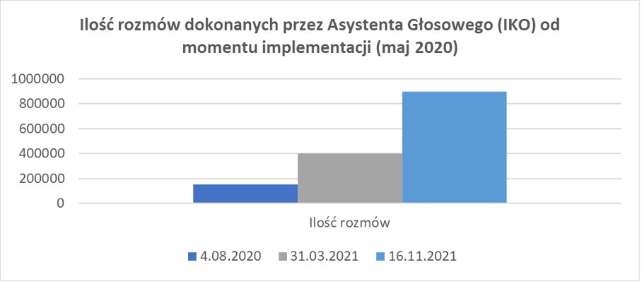 Rozwój IKO W 2020-2021